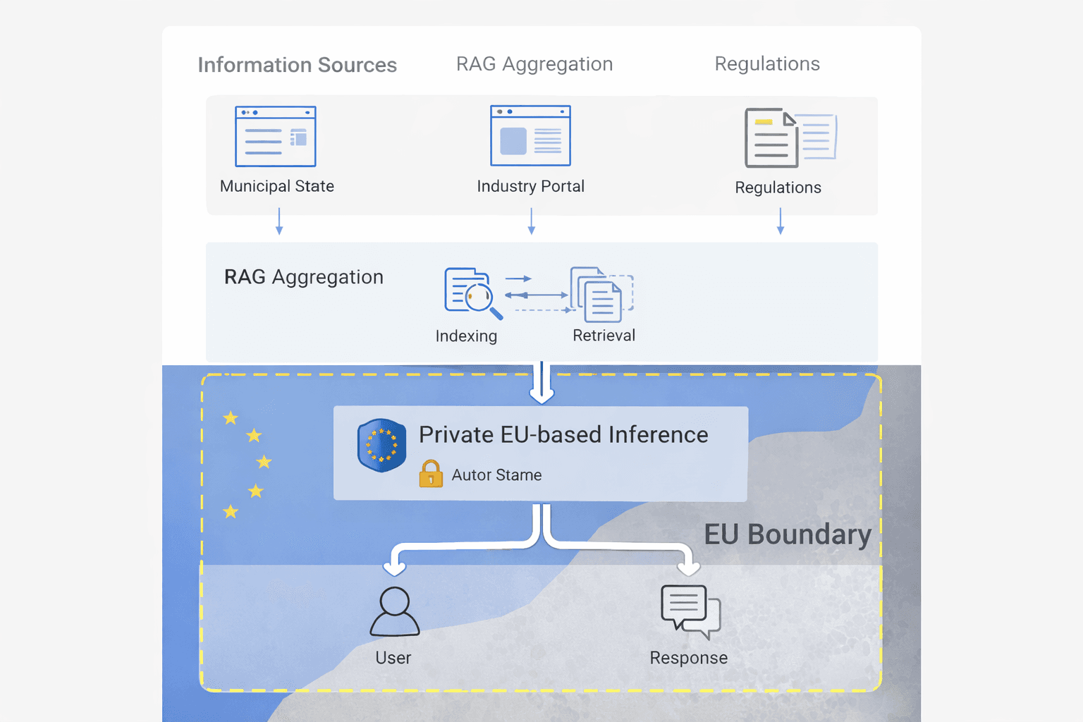 GDPR-säker AI-sökning för offentlig information